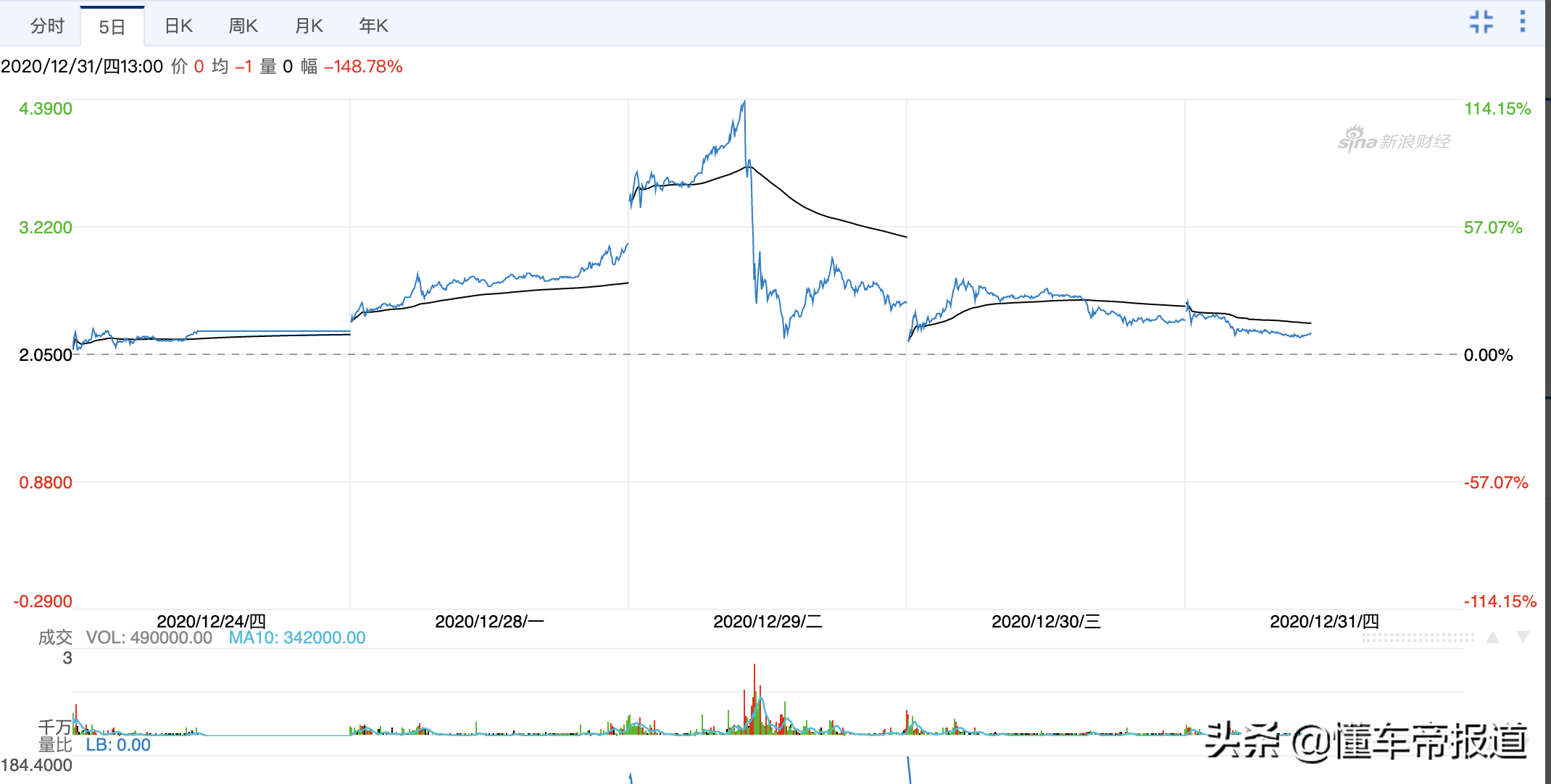 宏光MINIEV大卖 资本市场五菱股价却在年末闪崩