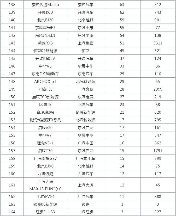 9月自主SUV销量排行榜，哈弗H6第一，红旗HS5实现飞跃