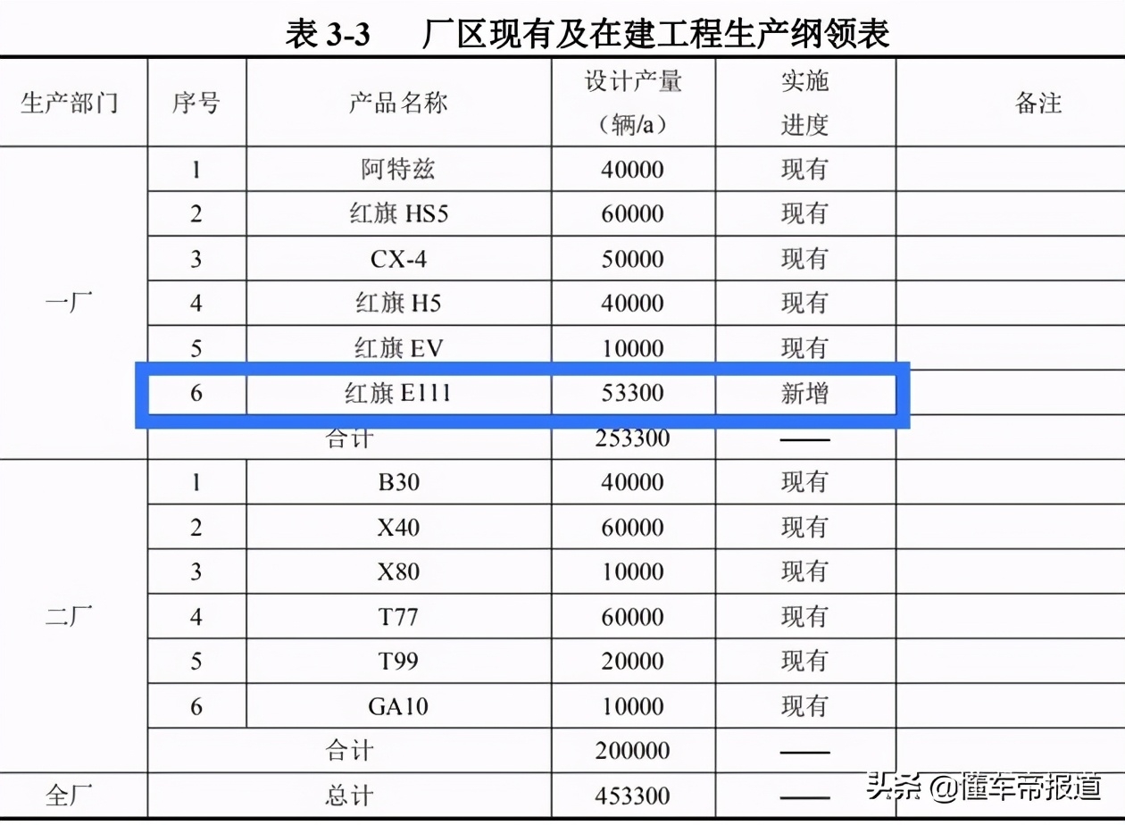 新车 | 打车打红旗，靠谱吗？曝红旗全新纯电车型E111谍照