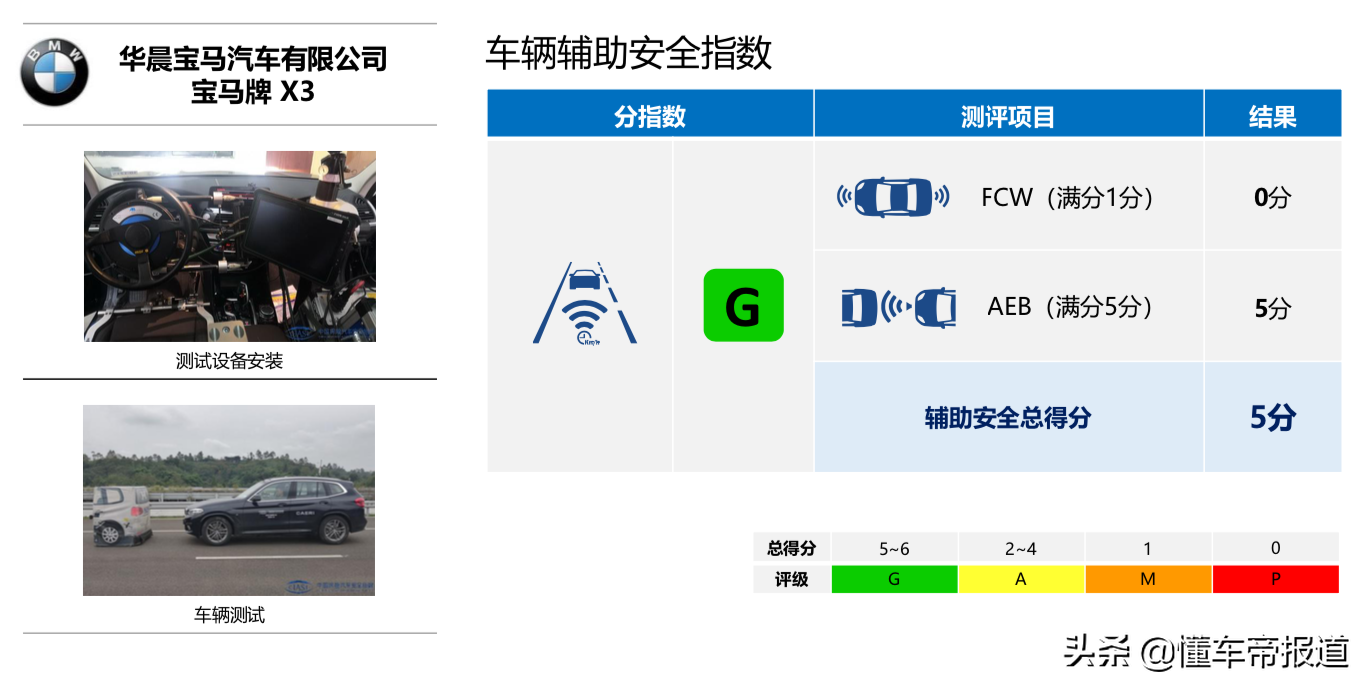 资讯 | 修宝马有多贵？中保研：宝马X3正面维修经济性得0分
