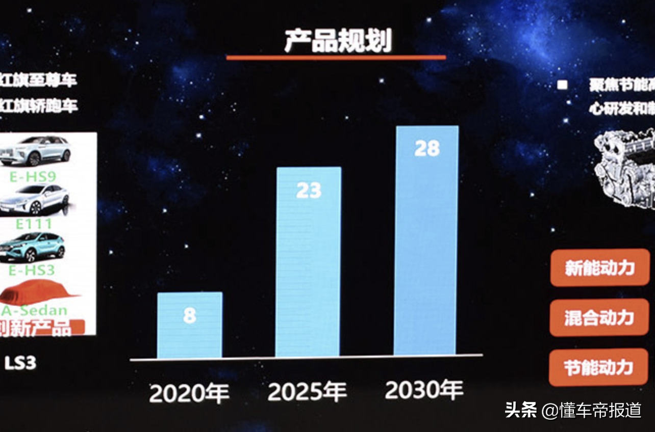 新车 | 到2025年产品增至23款 红旗未来新车规划曝光