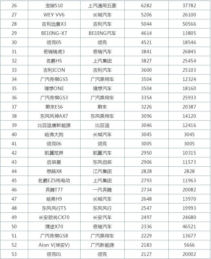 9月自主SUV销量排行榜，哈弗H6第一，红旗HS5实现飞跃