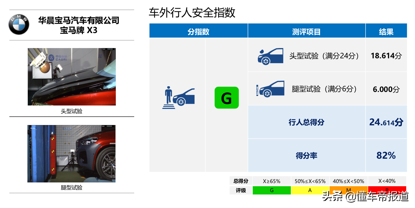 资讯 | 修宝马有多贵？中保研：宝马X3正面维修经济性得0分