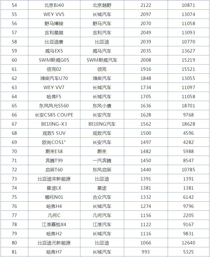 9月自主SUV销量排行榜，哈弗H6第一，红旗HS5实现飞跃