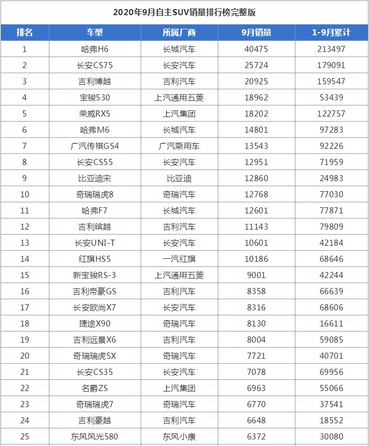 9月自主SUV销量排行榜，哈弗H6第一，红旗HS5实现飞跃