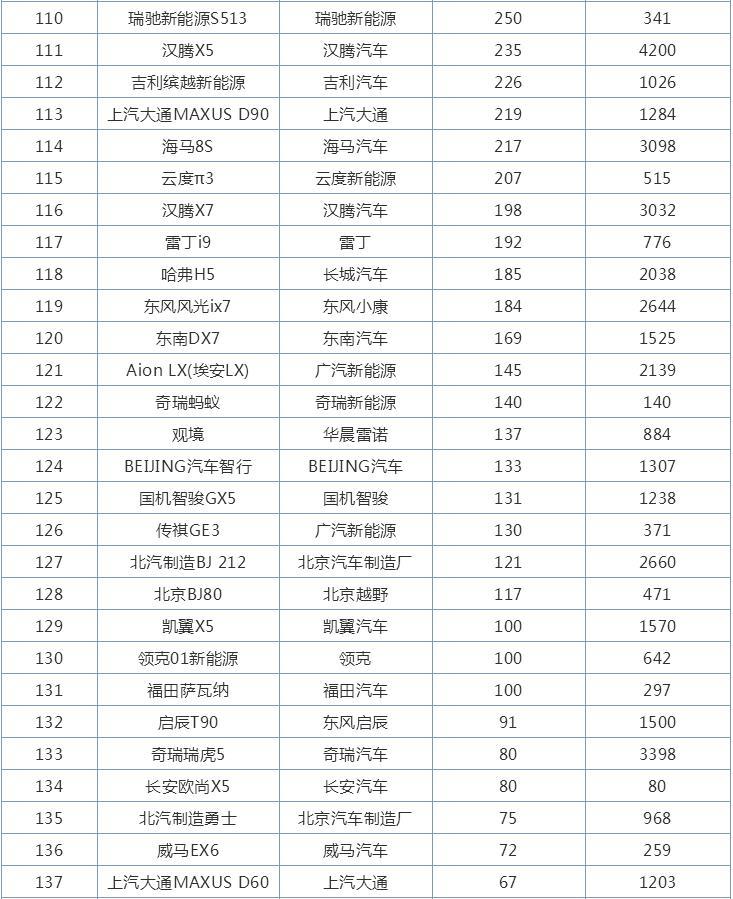 9月自主SUV销量排行榜，哈弗H6第一，红旗HS5实现飞跃