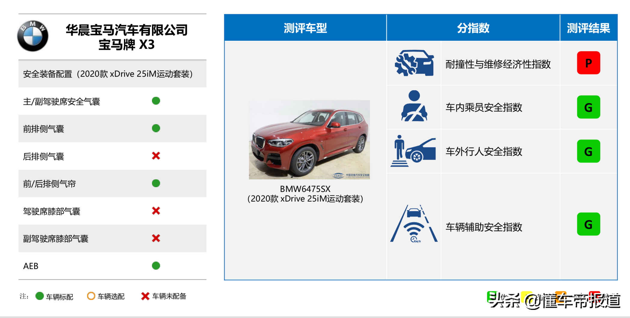 资讯 | 修宝马有多贵？中保研：宝马X3正面维修经济性得0分