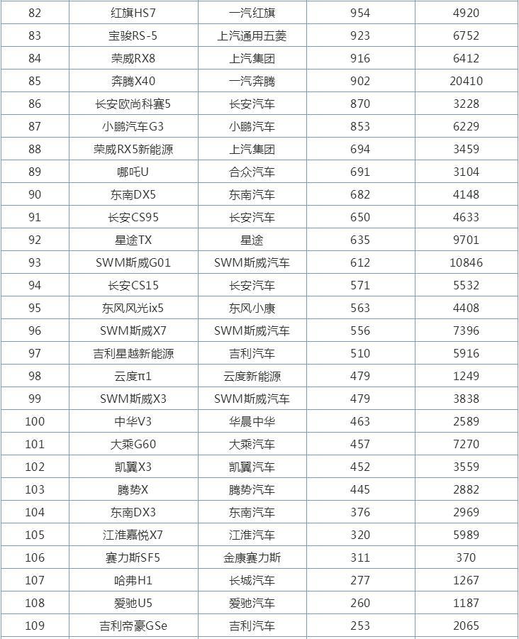 9月自主SUV销量排行榜，哈弗H6第一，红旗HS5实现飞跃