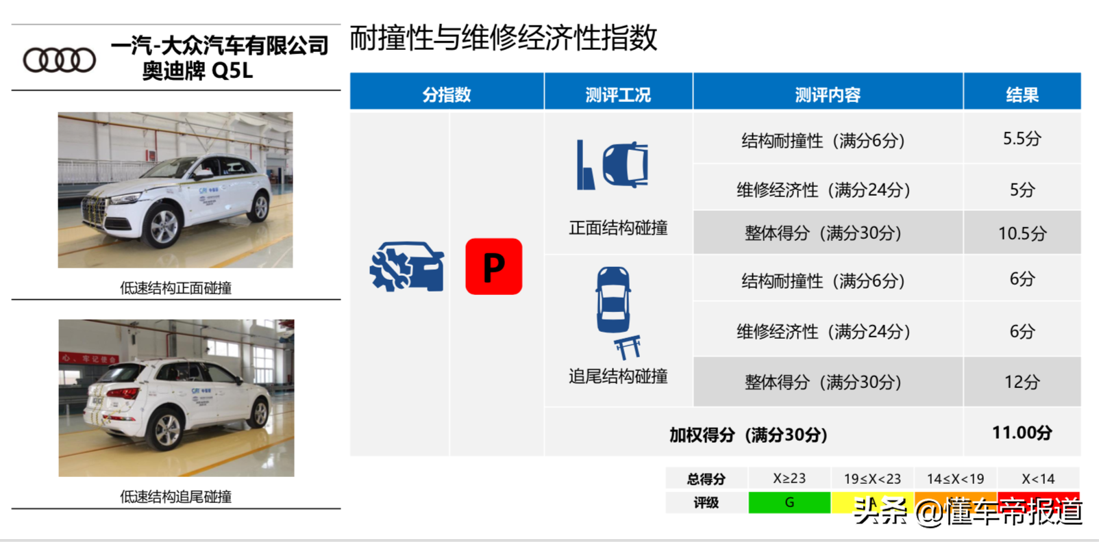 资讯 | 修宝马有多贵？中保研：宝马X3正面维修经济性得0分