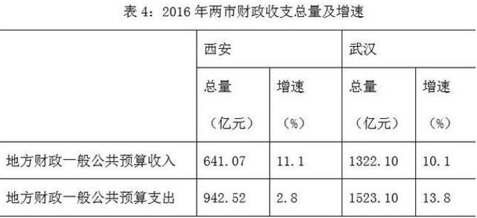 武汉和西安哪个城市好