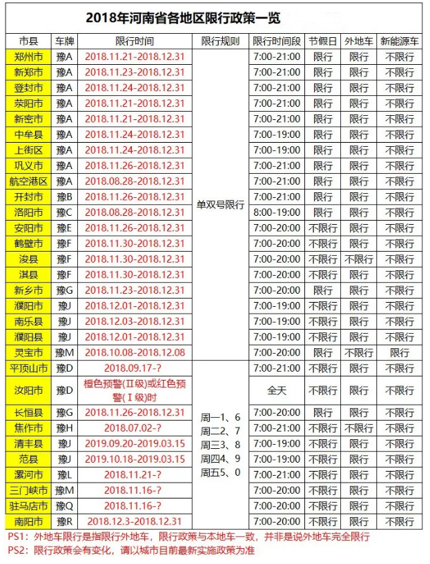 2018河南省最全限行时间表+区域+尾号+外地车限行政策
