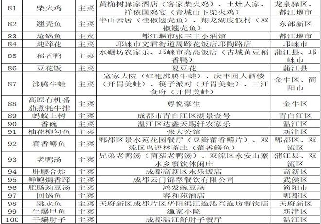 2021成都美食推荐(成都100道名菜名单)